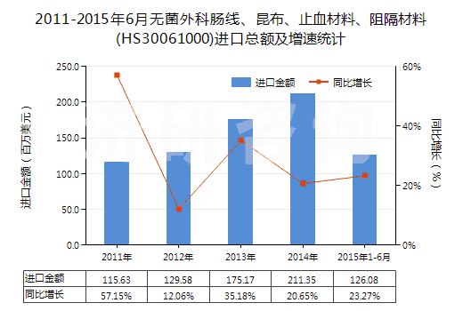 2011-2015年6月無菌外科腸線、昆布、止血材料、阻隔材料(HS30061000)進口總額及增速統(tǒng)計